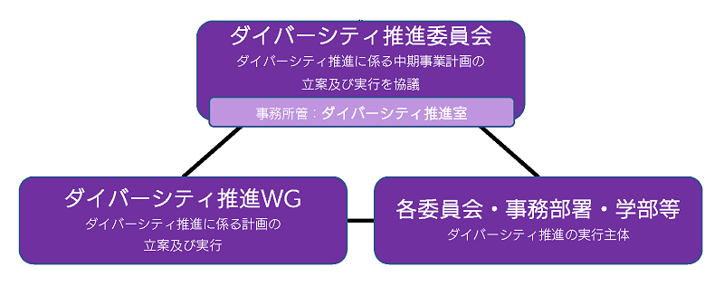 ダイバーシティ推進体制