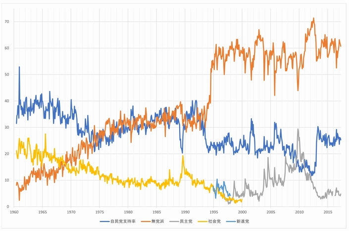 政党支持率月別推移(1960〜2015年)